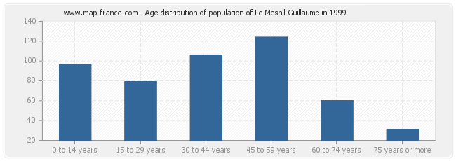 Age distribution of population of Le Mesnil-Guillaume in 1999